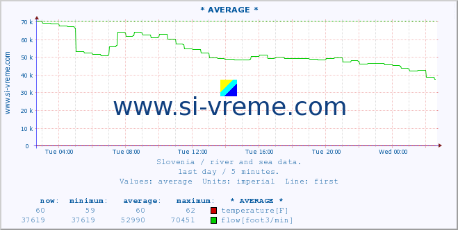  :: * AVERAGE * :: temperature | flow | height :: last day / 5 minutes.