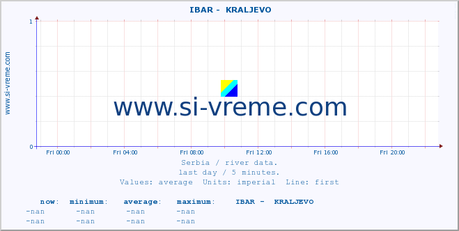  ::  IBAR -  KRALJEVO :: height |  |  :: last day / 5 minutes.