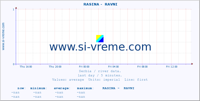  ::  RASINA -  RAVNI :: height |  |  :: last day / 5 minutes.