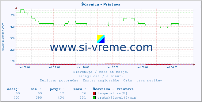 POVPREČJE :: Ščavnica - Pristava :: temperatura | pretok | višina :: zadnji dan / 5 minut.