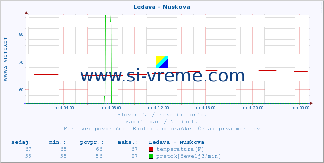 POVPREČJE :: Ledava - Nuskova :: temperatura | pretok | višina :: zadnji dan / 5 minut.