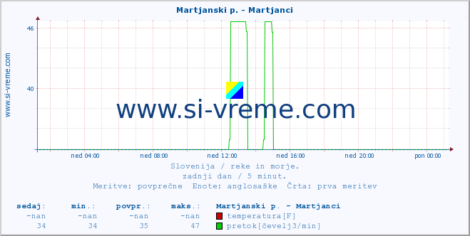 POVPREČJE :: Martjanski p. - Martjanci :: temperatura | pretok | višina :: zadnji dan / 5 minut.