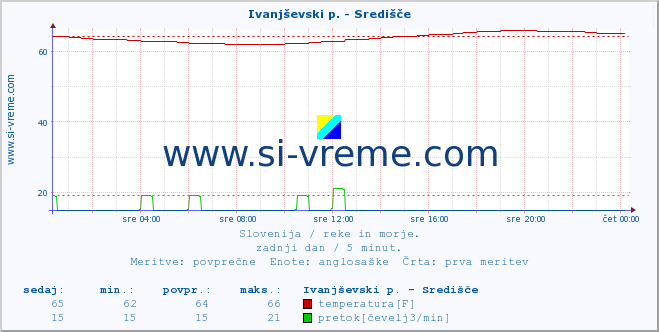 POVPREČJE :: Ivanjševski p. - Središče :: temperatura | pretok | višina :: zadnji dan / 5 minut.