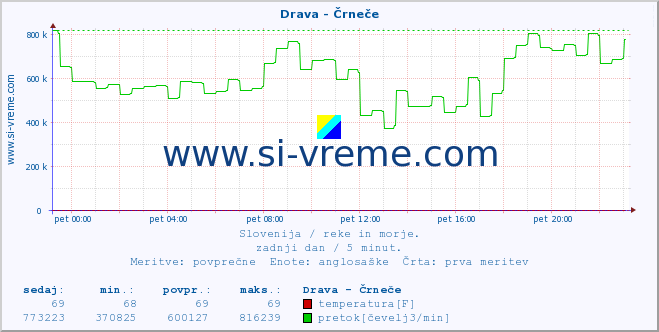 POVPREČJE :: Drava - Črneče :: temperatura | pretok | višina :: zadnji dan / 5 minut.