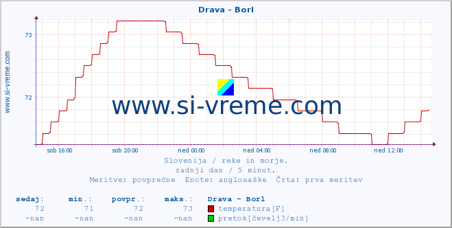 POVPREČJE :: Drava - Borl :: temperatura | pretok | višina :: zadnji dan / 5 minut.