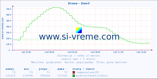 POVPREČJE :: Drava - Zavrč :: temperatura | pretok | višina :: zadnji dan / 5 minut.