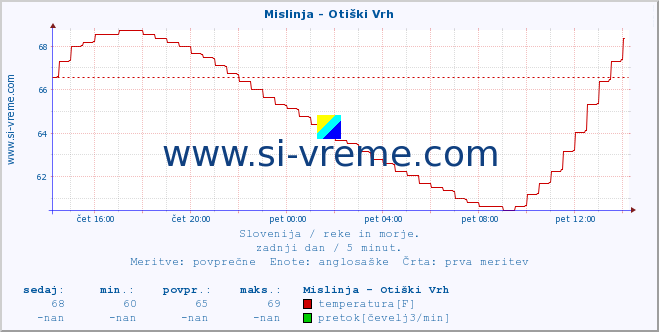 POVPREČJE :: Mislinja - Otiški Vrh :: temperatura | pretok | višina :: zadnji dan / 5 minut.