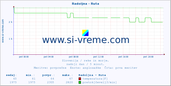 POVPREČJE :: Radoljna - Ruta :: temperatura | pretok | višina :: zadnji dan / 5 minut.