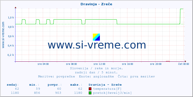 POVPREČJE :: Dravinja - Zreče :: temperatura | pretok | višina :: zadnji dan / 5 minut.