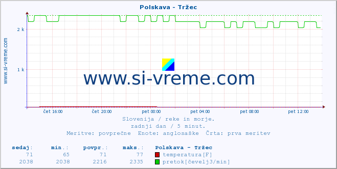 POVPREČJE :: Polskava - Tržec :: temperatura | pretok | višina :: zadnji dan / 5 minut.