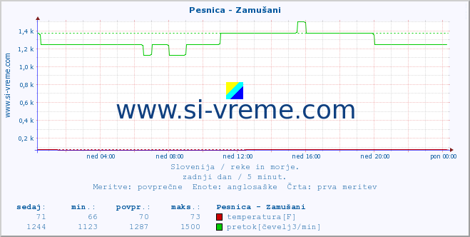 POVPREČJE :: Pesnica - Zamušani :: temperatura | pretok | višina :: zadnji dan / 5 minut.