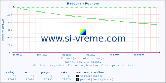 POVPREČJE :: Radovna - Podhom :: temperatura | pretok | višina :: zadnji dan / 5 minut.