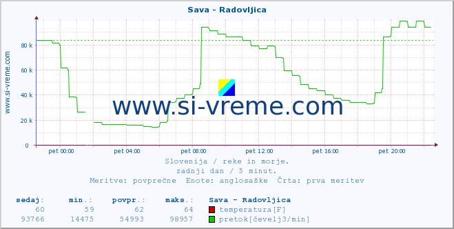 POVPREČJE :: Sava - Radovljica :: temperatura | pretok | višina :: zadnji dan / 5 minut.