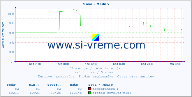 POVPREČJE :: Sava - Medno :: temperatura | pretok | višina :: zadnji dan / 5 minut.