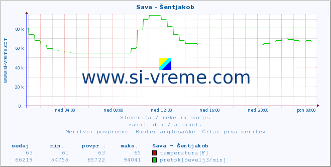 POVPREČJE :: Sava - Šentjakob :: temperatura | pretok | višina :: zadnji dan / 5 minut.