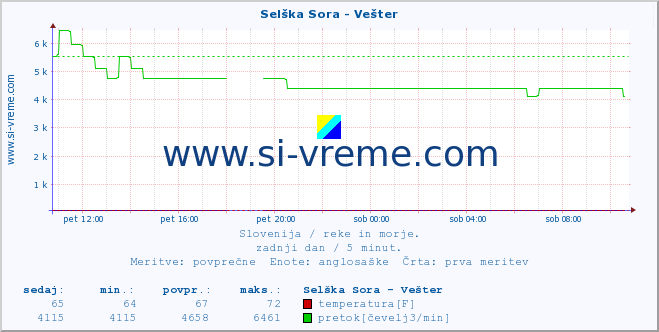 POVPREČJE :: Selška Sora - Vešter :: temperatura | pretok | višina :: zadnji dan / 5 minut.