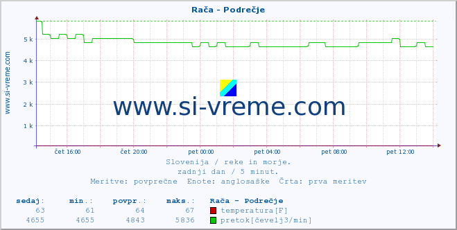 POVPREČJE :: Rača - Podrečje :: temperatura | pretok | višina :: zadnji dan / 5 minut.