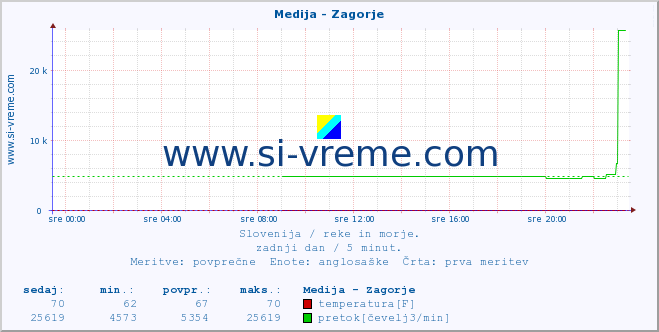 POVPREČJE :: Medija - Zagorje :: temperatura | pretok | višina :: zadnji dan / 5 minut.