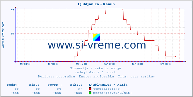 POVPREČJE :: Ljubljanica - Kamin :: temperatura | pretok | višina :: zadnji dan / 5 minut.