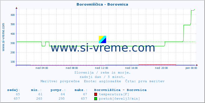 POVPREČJE :: Borovniščica - Borovnica :: temperatura | pretok | višina :: zadnji dan / 5 minut.