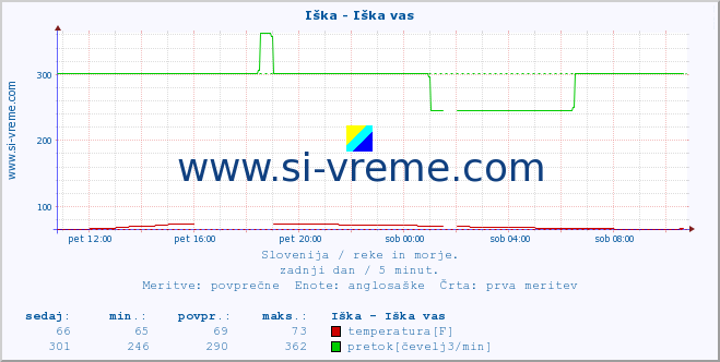 POVPREČJE :: Iška - Iška vas :: temperatura | pretok | višina :: zadnji dan / 5 minut.