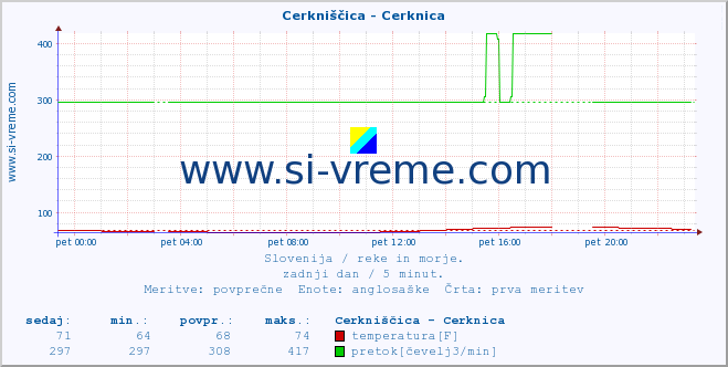 POVPREČJE :: Cerkniščica - Cerknica :: temperatura | pretok | višina :: zadnji dan / 5 minut.