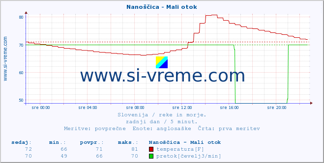 POVPREČJE :: Nanoščica - Mali otok :: temperatura | pretok | višina :: zadnji dan / 5 minut.