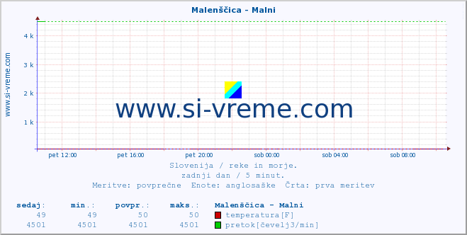 POVPREČJE :: Malenščica - Malni :: temperatura | pretok | višina :: zadnji dan / 5 minut.