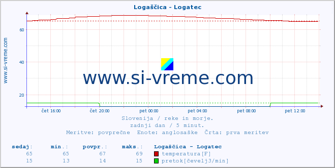 POVPREČJE :: Logaščica - Logatec :: temperatura | pretok | višina :: zadnji dan / 5 minut.