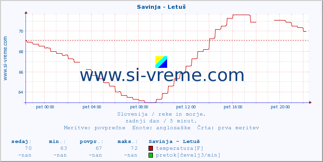 POVPREČJE :: Savinja - Letuš :: temperatura | pretok | višina :: zadnji dan / 5 minut.