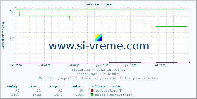 POVPREČJE :: Lučnica - Luče :: temperatura | pretok | višina :: zadnji dan / 5 minut.