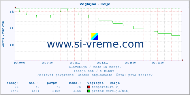 POVPREČJE :: Voglajna - Celje :: temperatura | pretok | višina :: zadnji dan / 5 minut.