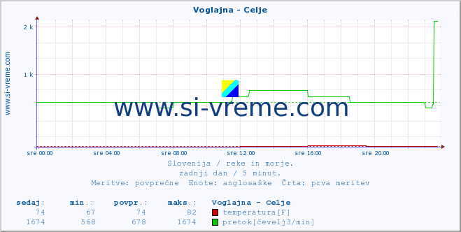 POVPREČJE :: Voglajna - Celje :: temperatura | pretok | višina :: zadnji dan / 5 minut.