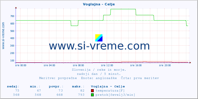 POVPREČJE :: Voglajna - Celje :: temperatura | pretok | višina :: zadnji dan / 5 minut.