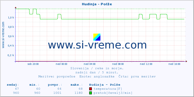 POVPREČJE :: Hudinja - Polže :: temperatura | pretok | višina :: zadnji dan / 5 minut.