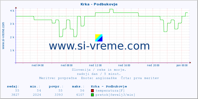 POVPREČJE :: Krka - Podbukovje :: temperatura | pretok | višina :: zadnji dan / 5 minut.