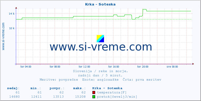 POVPREČJE :: Krka - Soteska :: temperatura | pretok | višina :: zadnji dan / 5 minut.