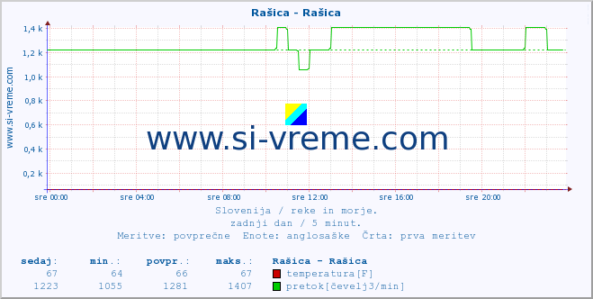 POVPREČJE :: Rašica - Rašica :: temperatura | pretok | višina :: zadnji dan / 5 minut.