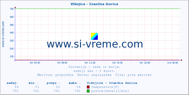 POVPREČJE :: Višnjica - Ivančna Gorica :: temperatura | pretok | višina :: zadnji dan / 5 minut.