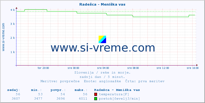 POVPREČJE :: Radešca - Meniška vas :: temperatura | pretok | višina :: zadnji dan / 5 minut.