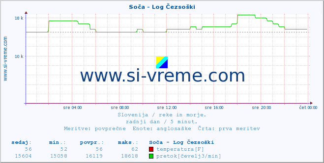 POVPREČJE :: Soča - Log Čezsoški :: temperatura | pretok | višina :: zadnji dan / 5 minut.