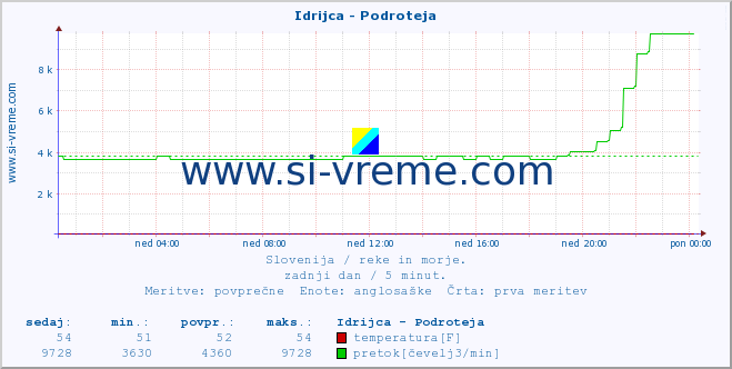 POVPREČJE :: Idrijca - Podroteja :: temperatura | pretok | višina :: zadnji dan / 5 minut.