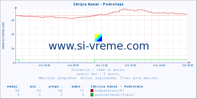 POVPREČJE :: Idrijca Kanal - Podroteja :: temperatura | pretok | višina :: zadnji dan / 5 minut.