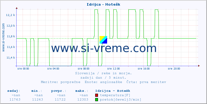 POVPREČJE :: Idrijca - Hotešk :: temperatura | pretok | višina :: zadnji dan / 5 minut.