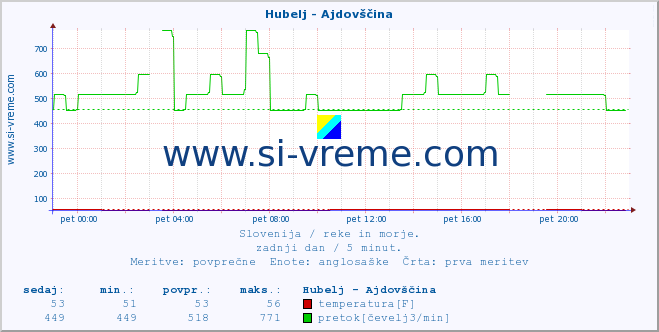 POVPREČJE :: Hubelj - Ajdovščina :: temperatura | pretok | višina :: zadnji dan / 5 minut.