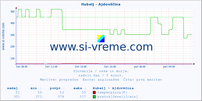 POVPREČJE :: Hubelj - Ajdovščina :: temperatura | pretok | višina :: zadnji dan / 5 minut.