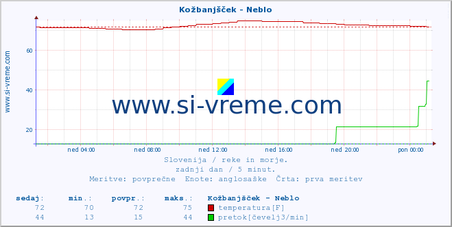 POVPREČJE :: Kožbanjšček - Neblo :: temperatura | pretok | višina :: zadnji dan / 5 minut.