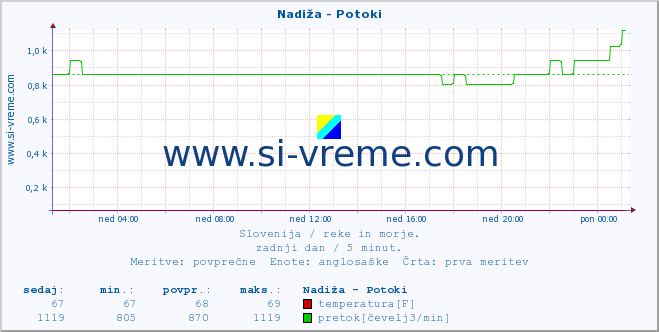 POVPREČJE :: Nadiža - Potoki :: temperatura | pretok | višina :: zadnji dan / 5 minut.