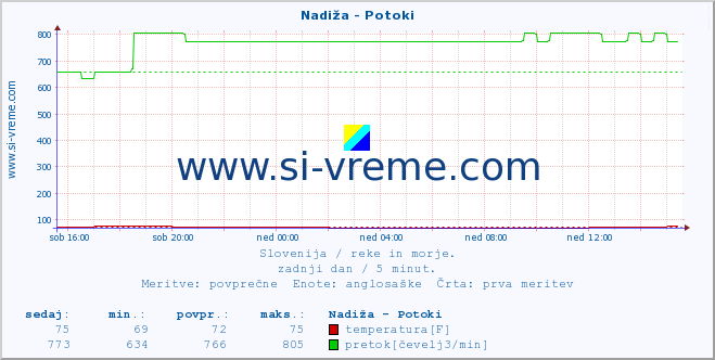 POVPREČJE :: Nadiža - Potoki :: temperatura | pretok | višina :: zadnji dan / 5 minut.