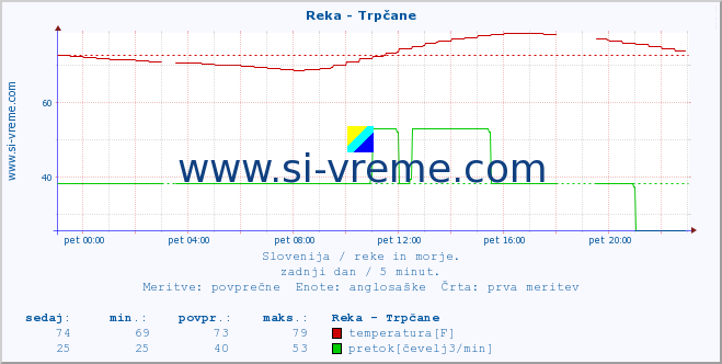 POVPREČJE :: Reka - Trpčane :: temperatura | pretok | višina :: zadnji dan / 5 minut.